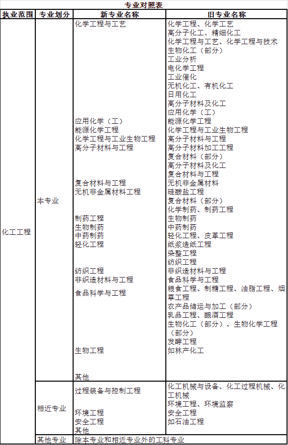2023年注册化工工程师资格考试