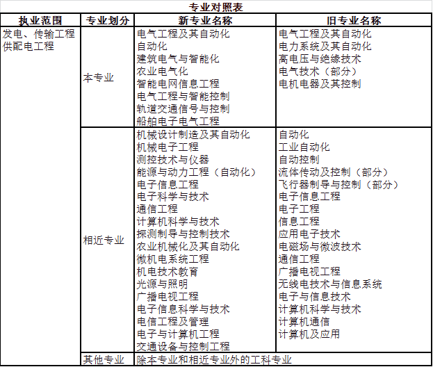 2023年注册电气工程师资格考试